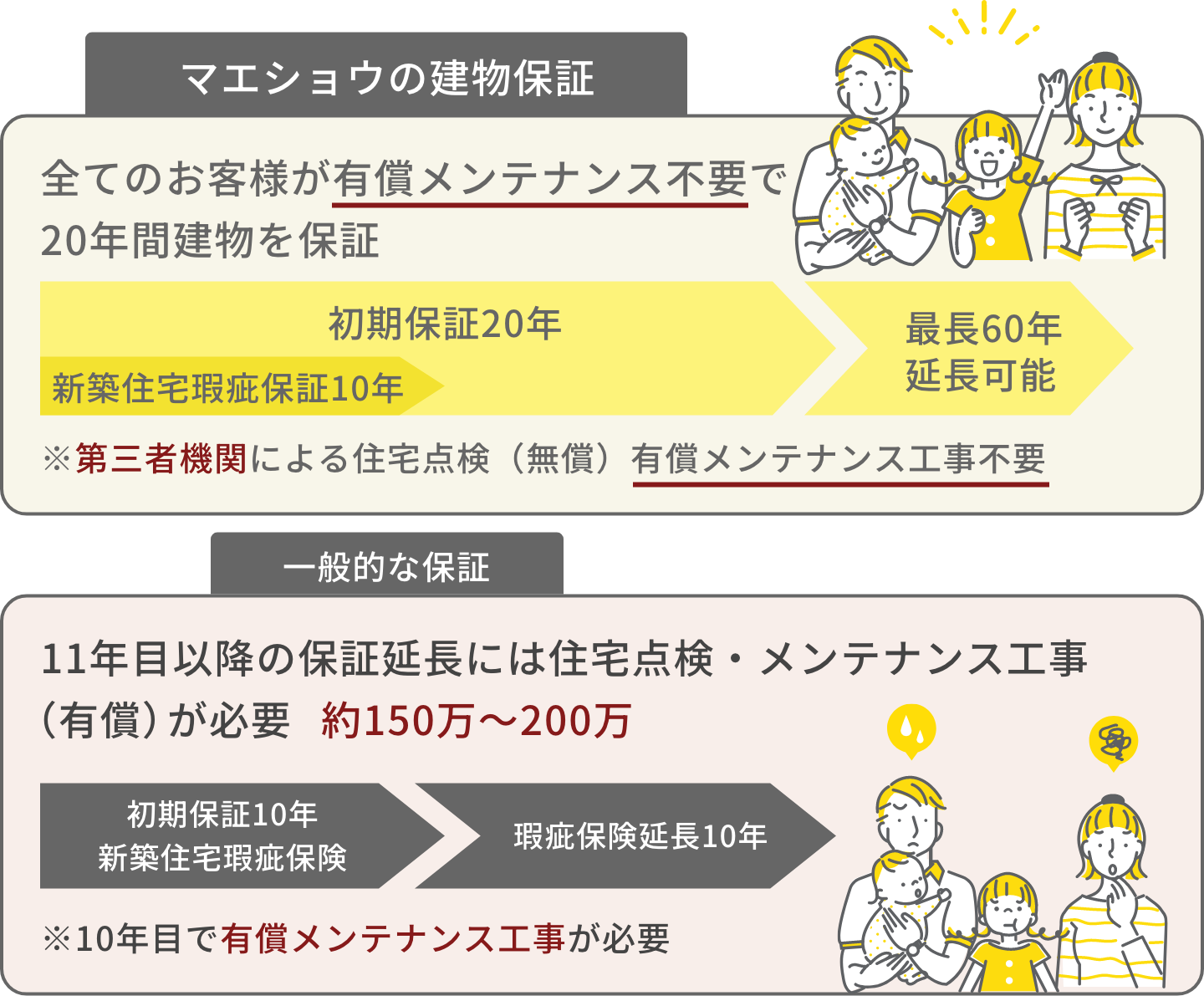 建物20年保証サービス