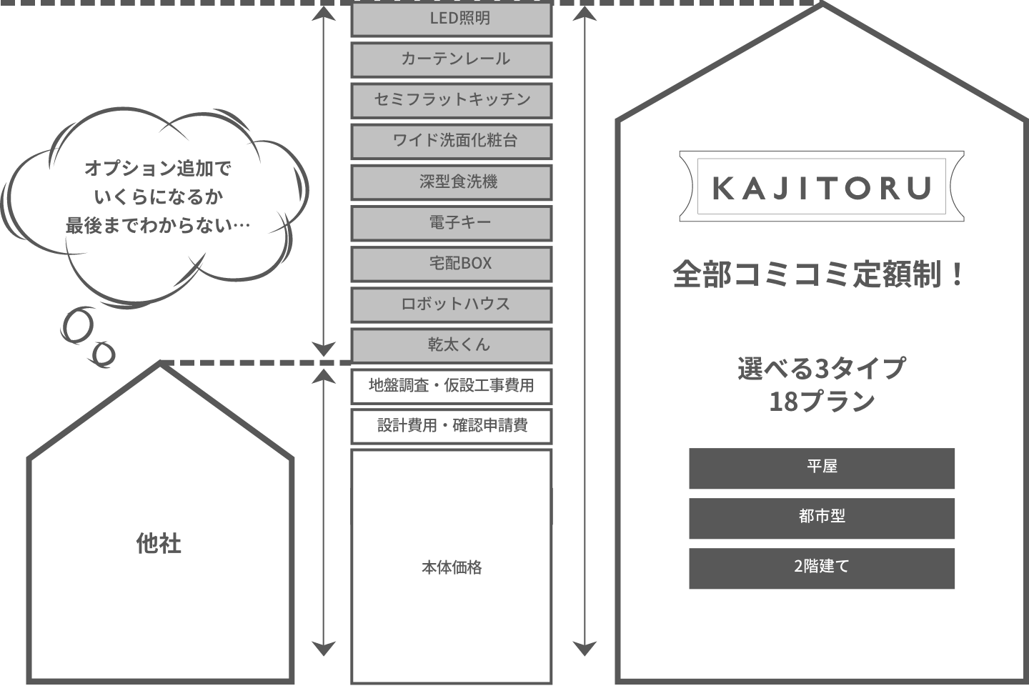 分かりやすい全部込み価格