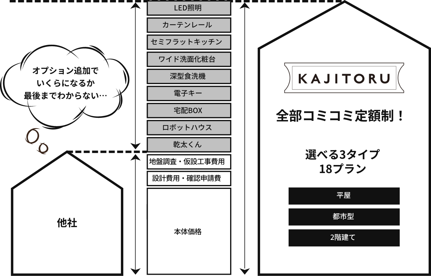 べる18タイプ！分かりやすい全部込み価格