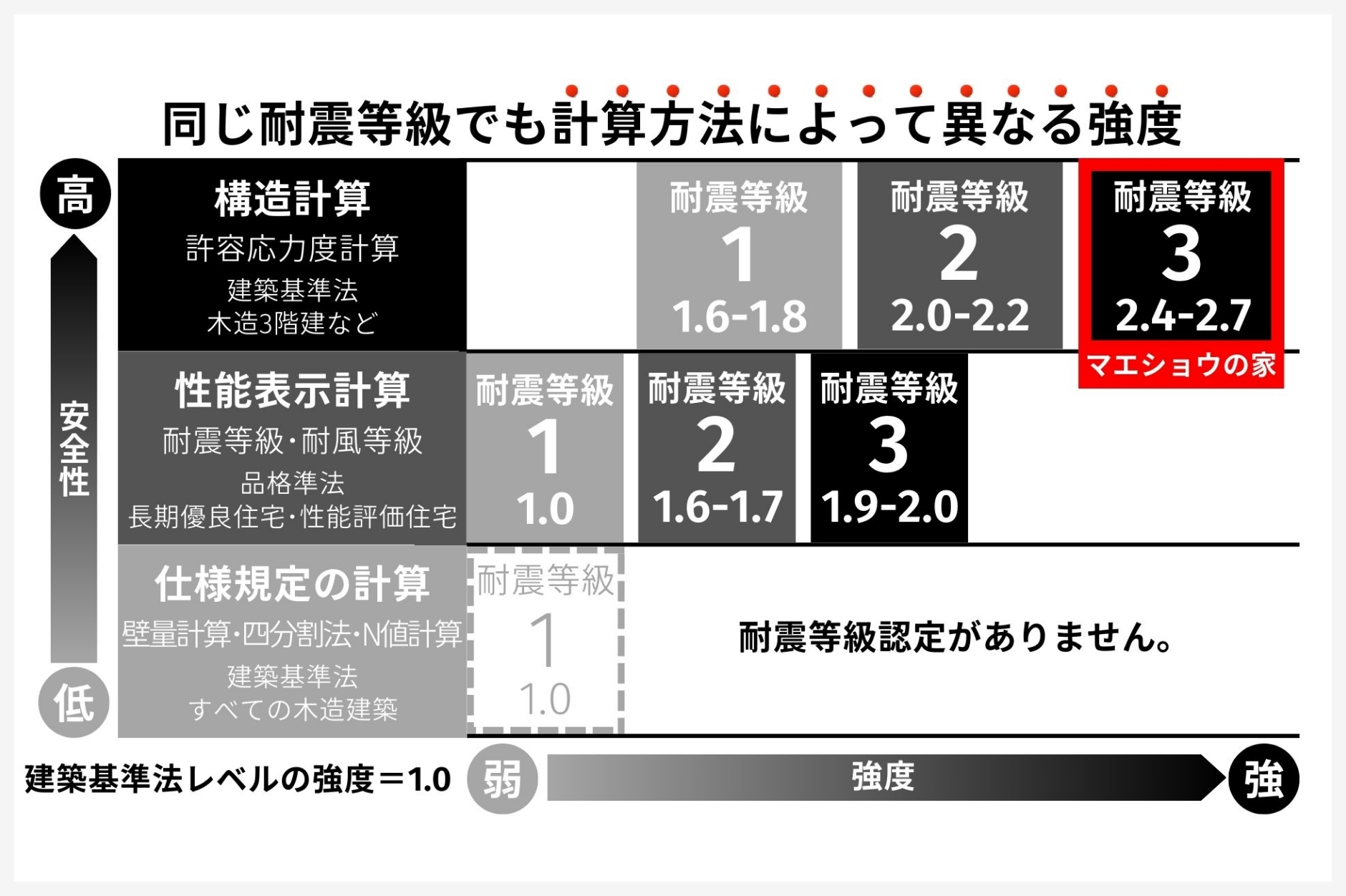 耐震等級3（許容応力度計算による）