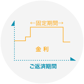 北葛城郡の工務店による金利タイプ説明③固定金利期間選択型