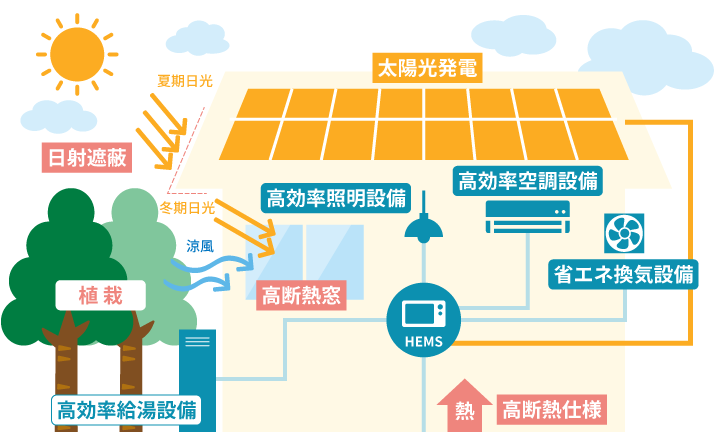 香芝市のZEH住宅イメージ