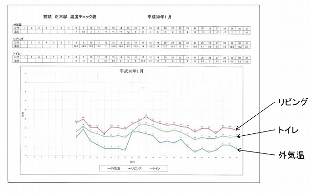 社長自宅の温度データ