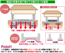 基礎工事
