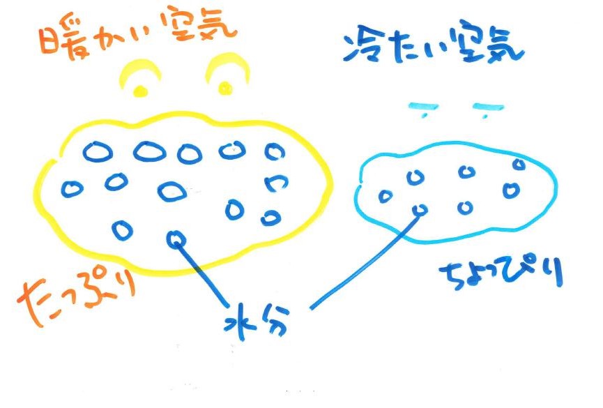 暖かい空気と冷たい空気