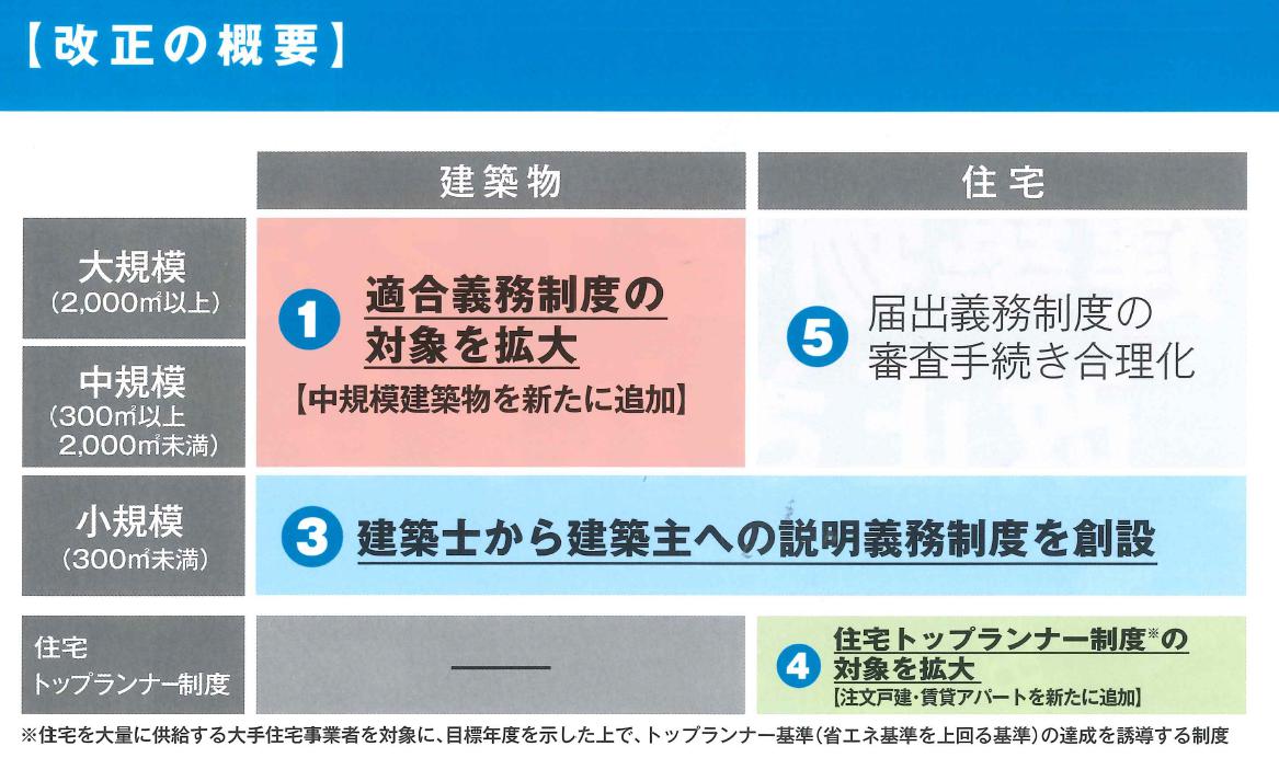 建物省エネ法とは？施工で何が義務化？改正で戸建て住宅への影響は？
