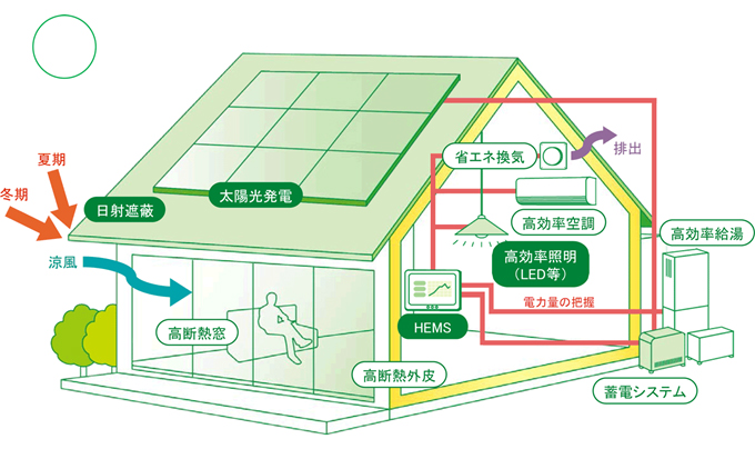 【ゼロエネ住宅（ZEH）とは】快適な室内環境と省エネルギーがメリット