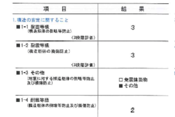 北葛城郡で注文住宅を建てるマエショウのこだわり 耐震等級3認定取得