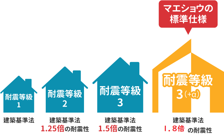 地震に強い家を建てるには？耐震等級3（許容応力度計算）