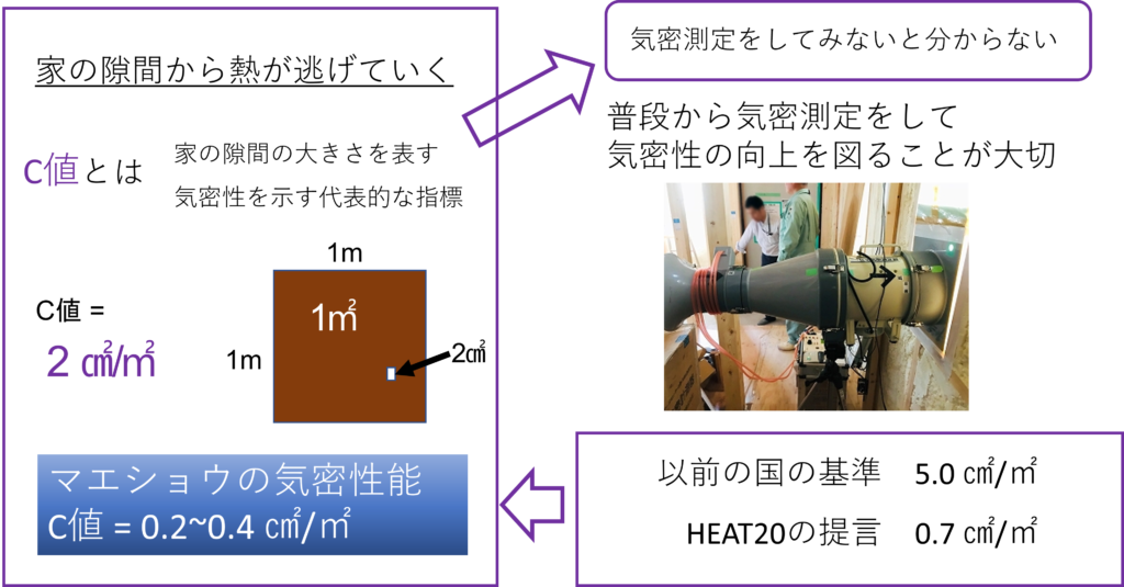 気密測定をしないとC値向上をはかることが重要。