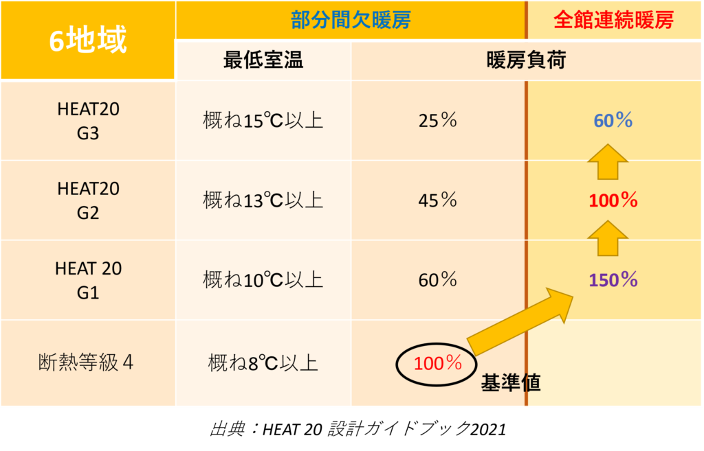 HEAT20のグレードごとの最低室温と暖房負荷。