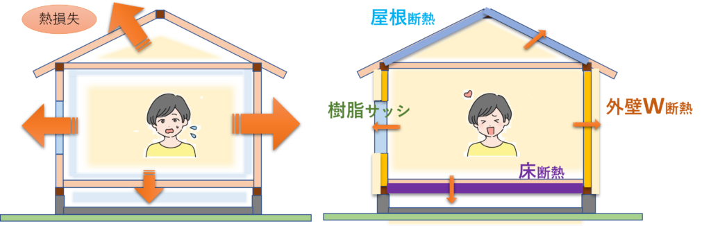 無断熱の家と断熱施工された家の図