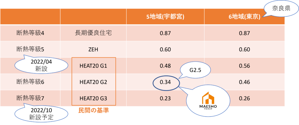 Ua値の断熱グレードとHEAT20。