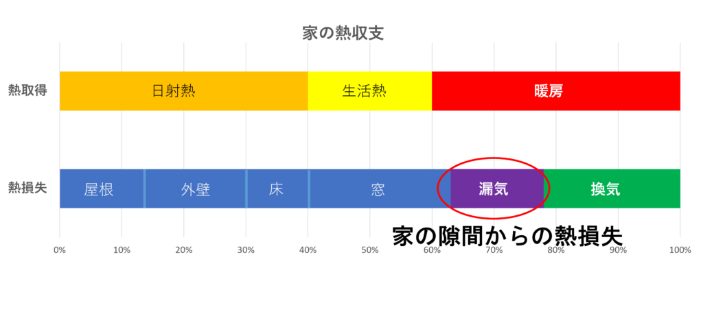 家の隙間からの熱損失。