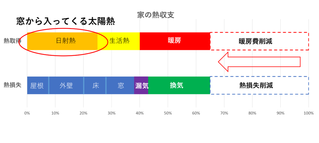 窓から入ってくる太陽熱を活用する。