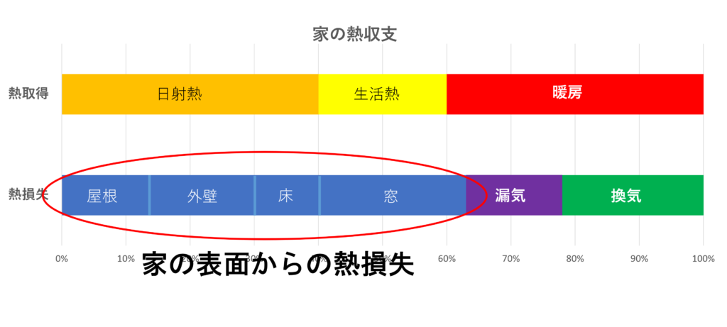 家の熱収支を表したグラフ。