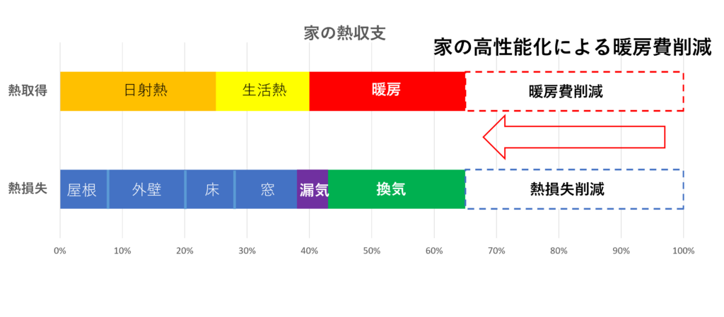 家の高性能化による暖房費削減。