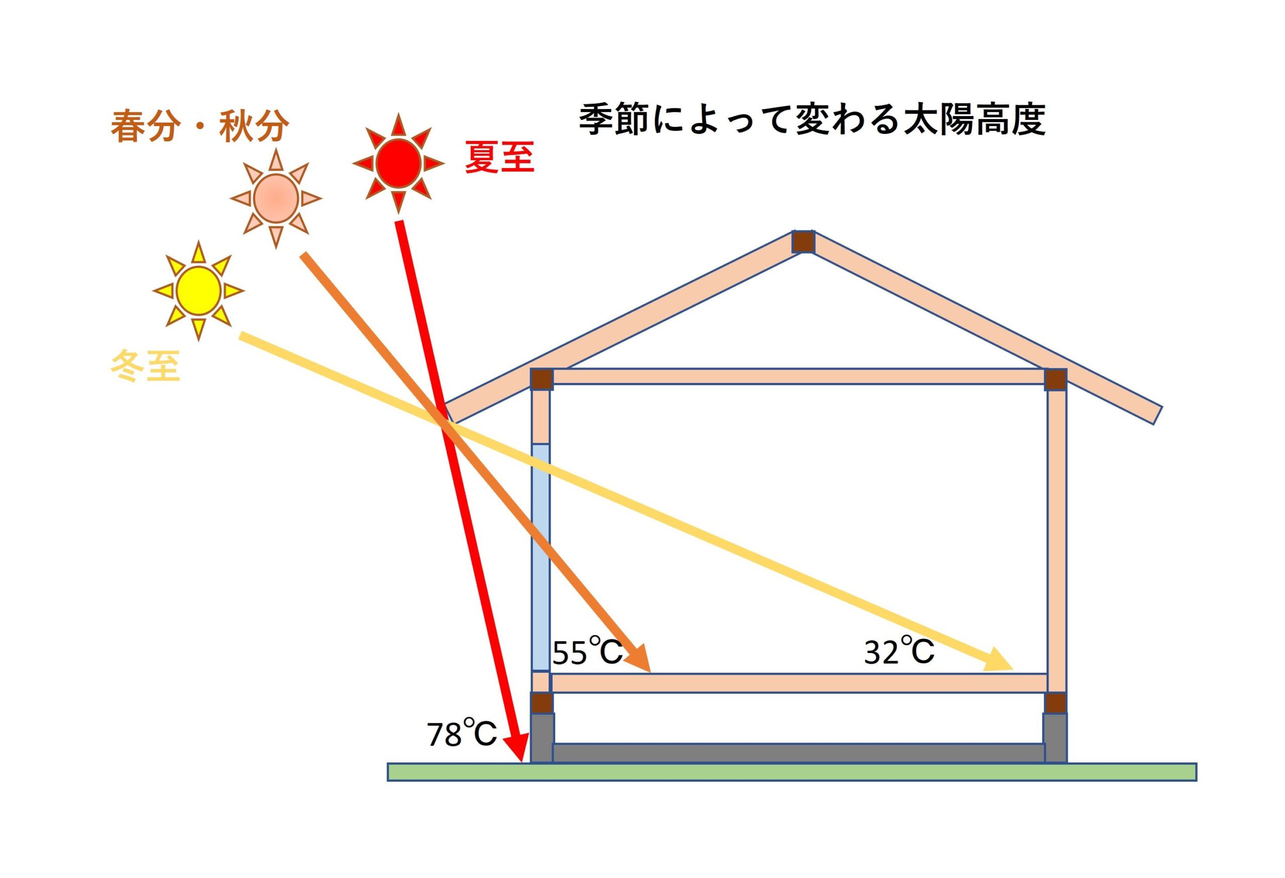 夏に涼しい家にするには？/日射遮蔽と空調計画と湿度管理