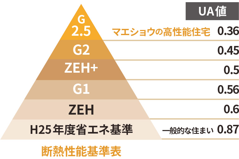 大和高田市の注文住宅の断熱性能