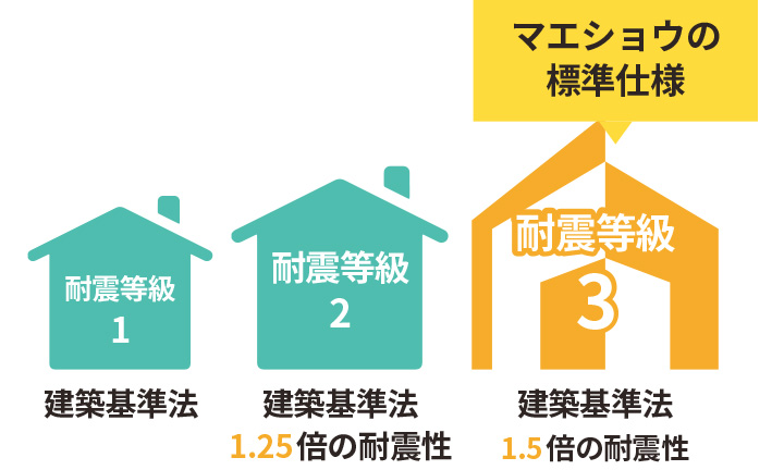 マエショウの耐震等級3は建築基準法の1.5倍の耐震性